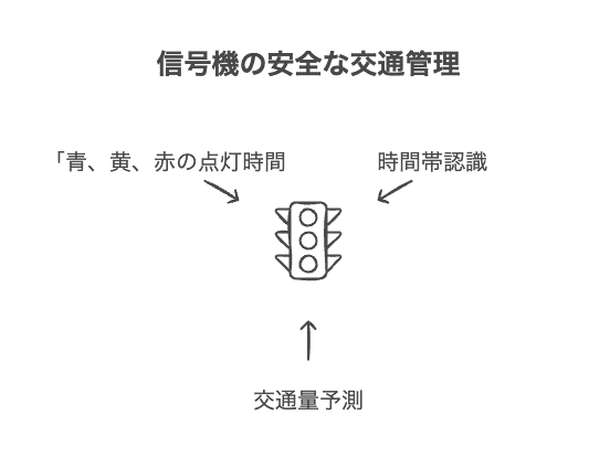 【プログラミングの例②】信号機はどうやって制御されている？