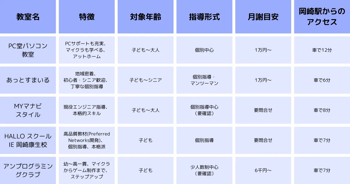 岡崎公園前駅(中岡崎駅)近くのプログラミング教室おすすめ5選